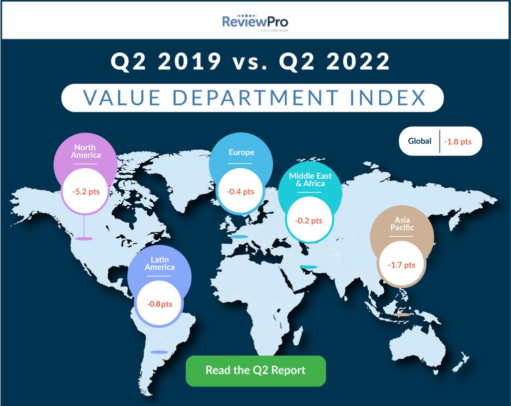The Value Department Index is Dropping Globally. Now What?